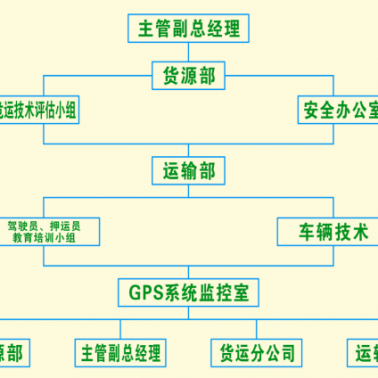 危险货物运输流程